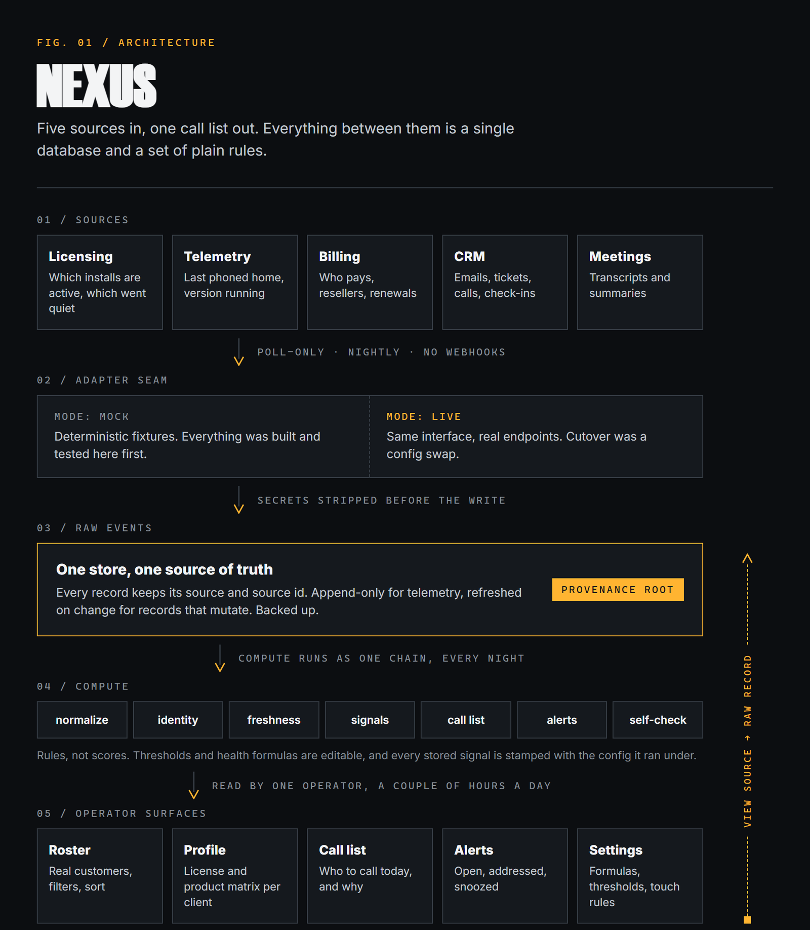 Nexus architecture: five generic sources feed an adapter seam, a secret filter, one raw event store, a compute chain, and five operator screens. A dashed rail shows view source linking every screen back to the raw record.