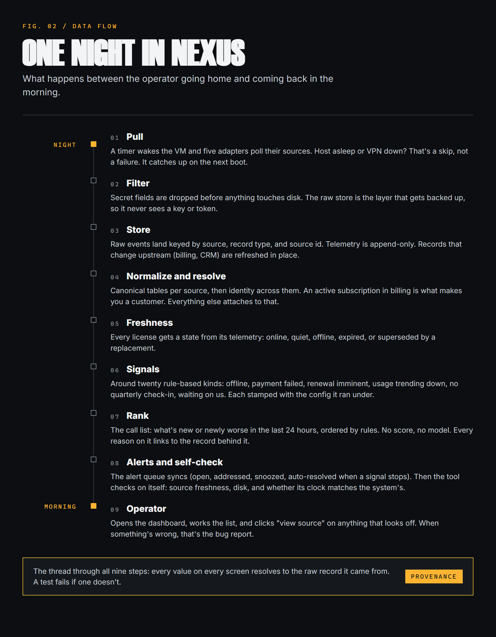 One night in Nexus: a nine-step timeline from the nightly pull through filter, store, normalize and resolve, freshness, signals, rank, alerts and self-check, to the operator opening the dashboard in the morning.
